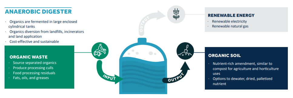 diagram of how waste turns to energy through anaerobic digestion